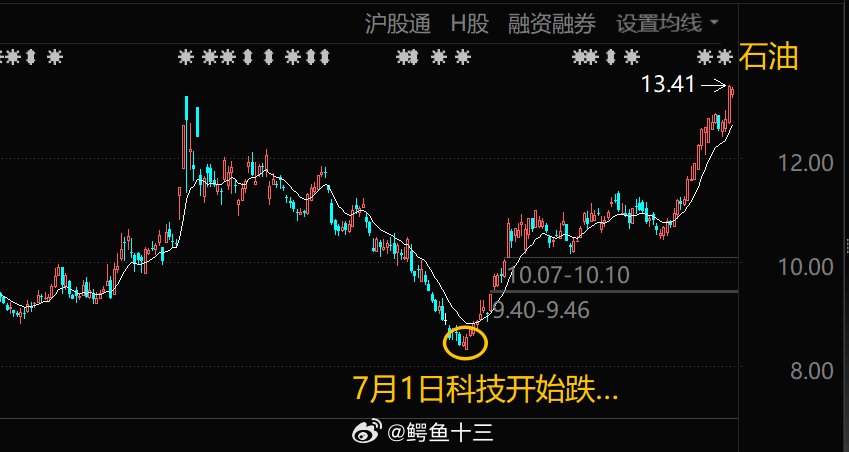 a股 中国石油创历史新高石油上涨的时间段，刚好是科创50下跌的时间段银行和石油，