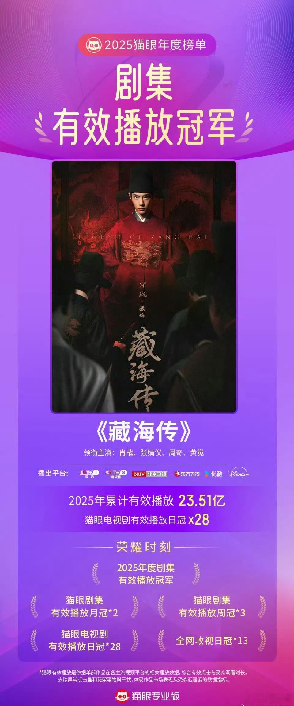 肖战藏海传剧集有效播放榜总冠军肖战藏海传剧集有效播放冠军 内娱“扛剧天花板”肖战