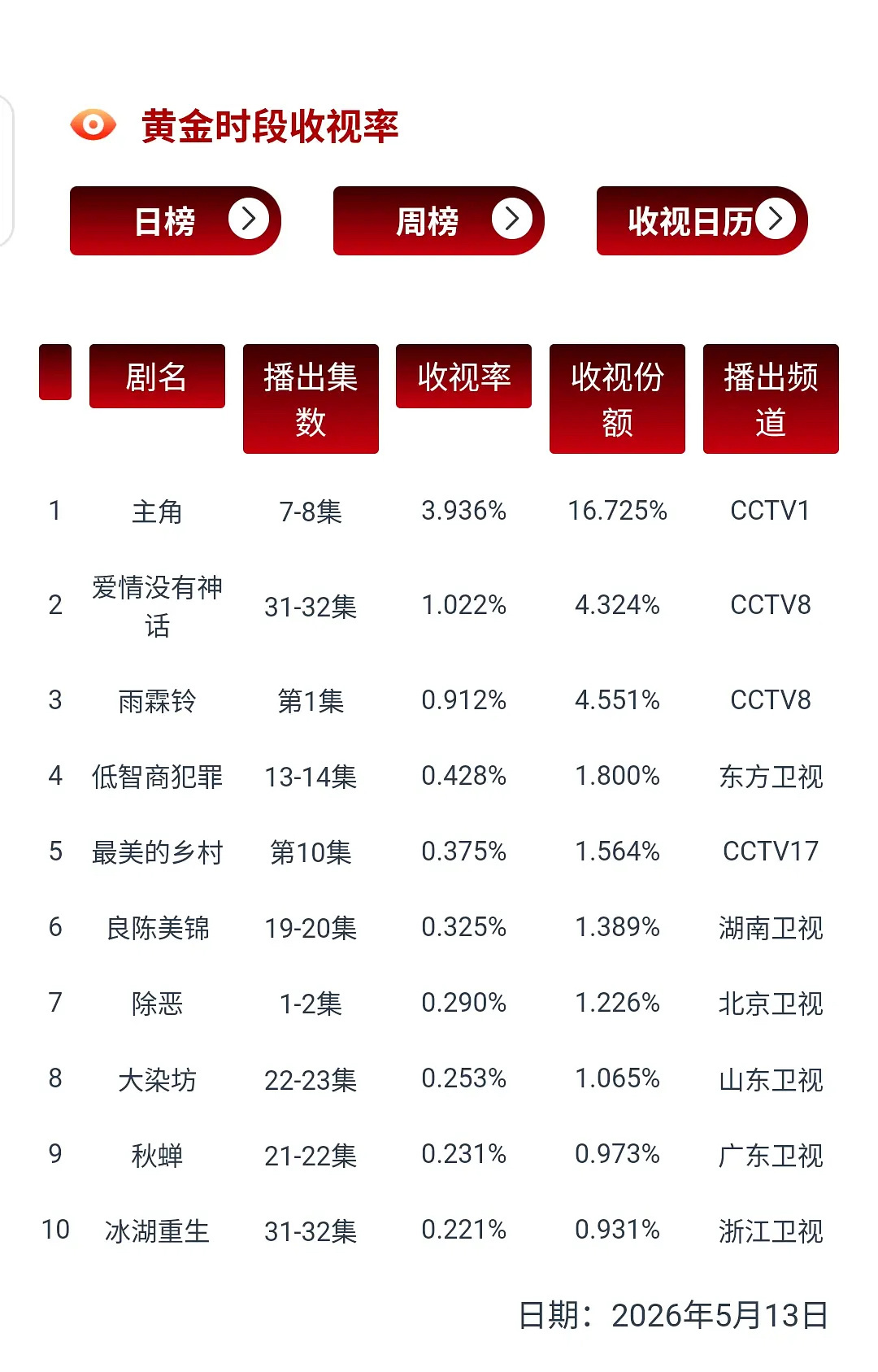 张嘉益刘浩存秦海璐电视剧主角昨天cvb3.936，平均3.636 暂年冠即将是囊