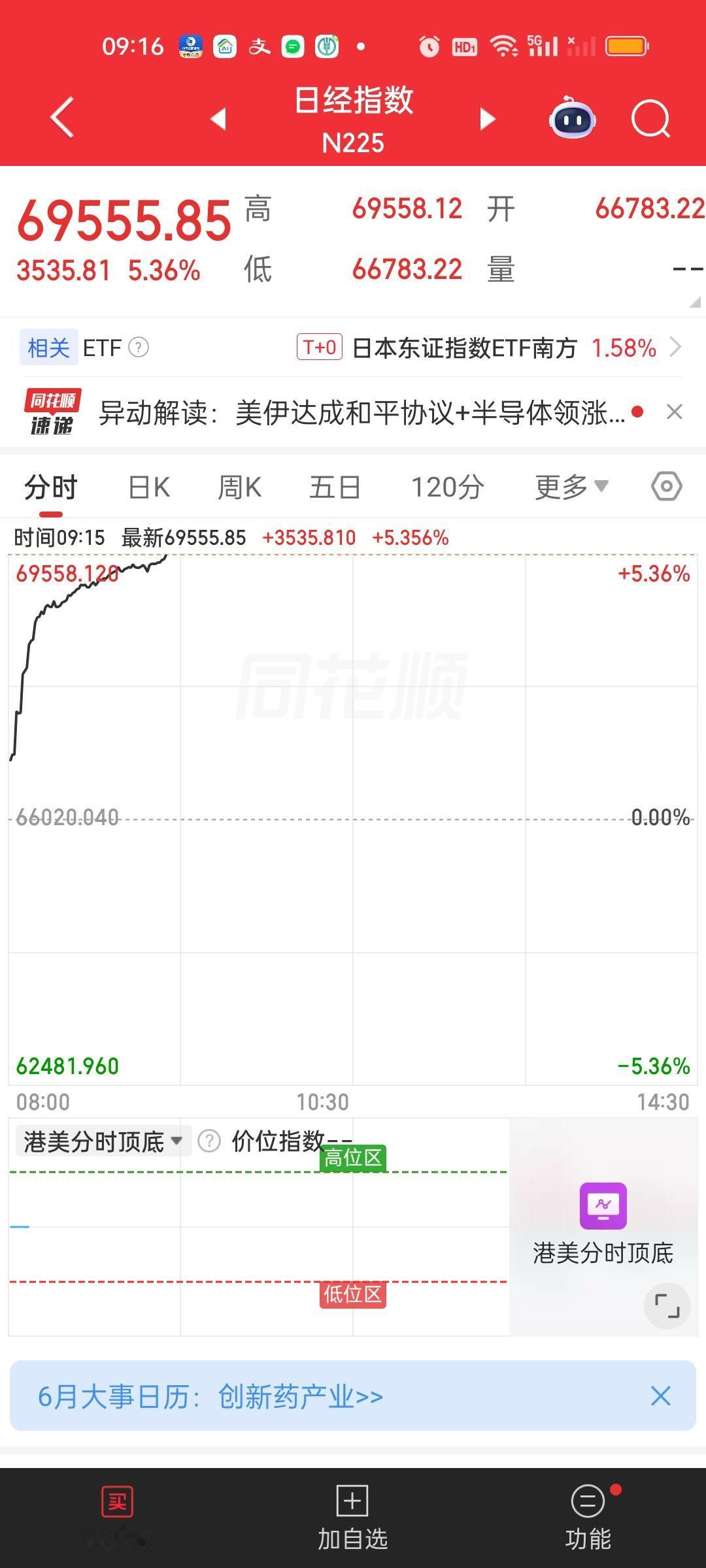 看来今天情况还不错。日韩股市全部是暴涨的状态，日本股市暴涨超过3500点，韩国股