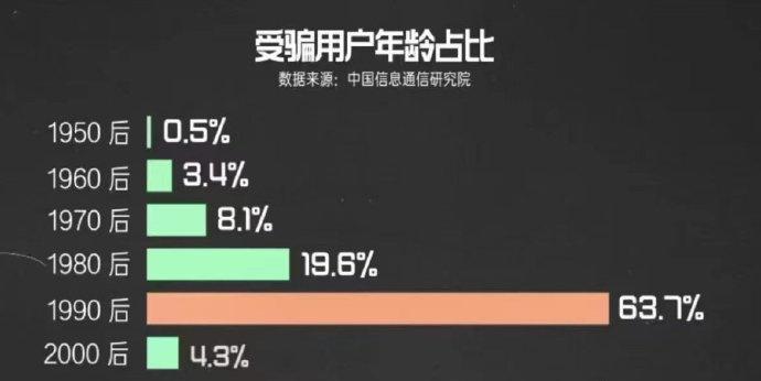 【90后最易受骗】根据信息通信研究院的数据，容易受骗年龄最多是90后，占比63.