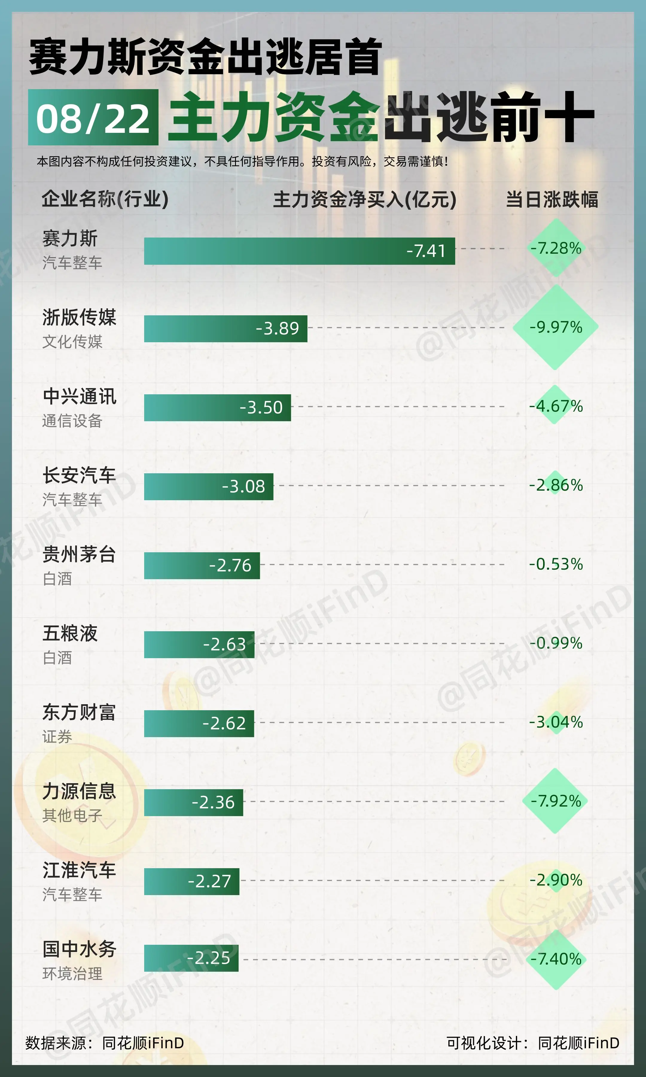 08月22日｜ 主力资金净买入、出逃前10！创维数字净买入居首；赛力斯...