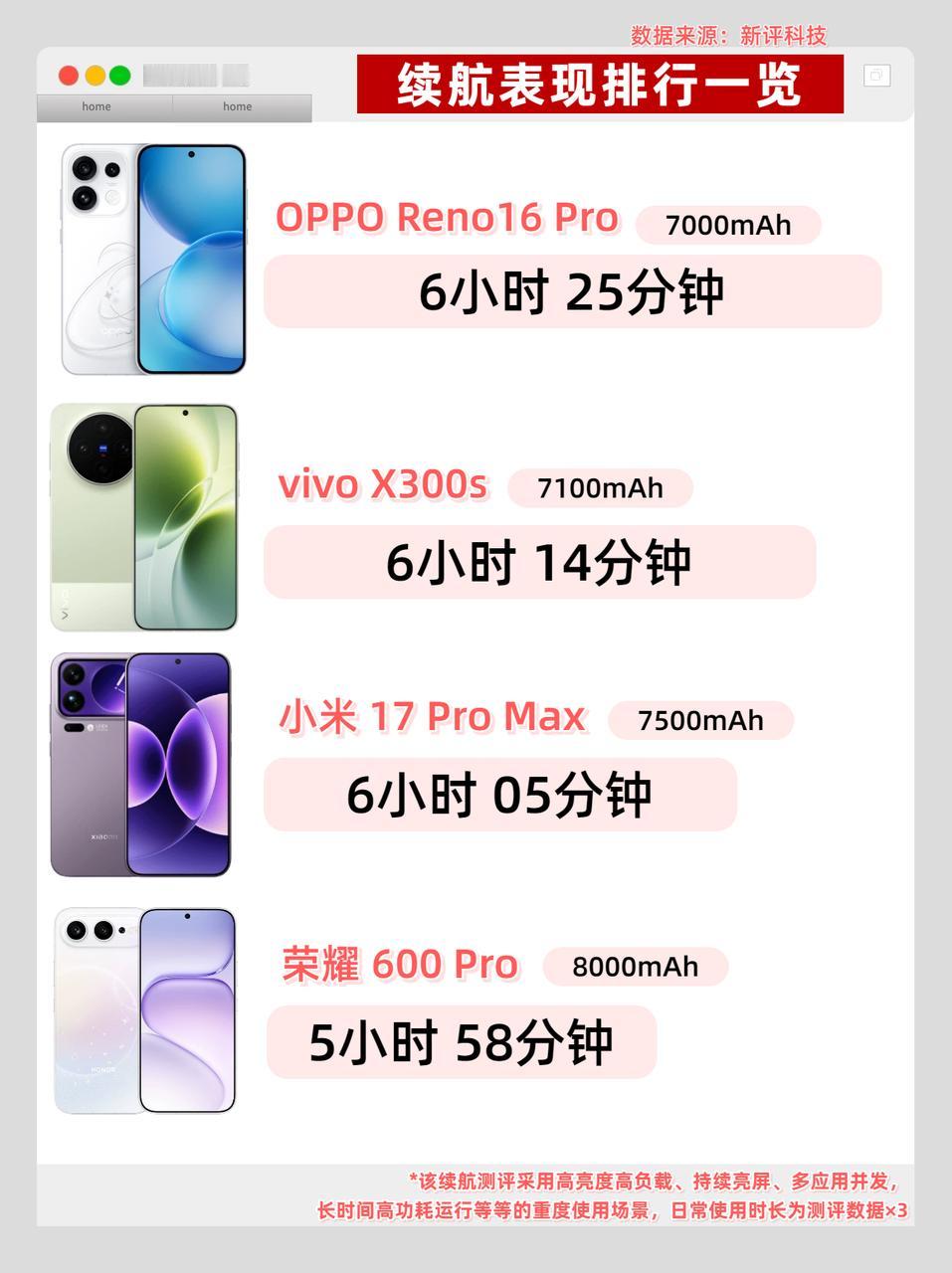 实况玩法拉满！vivoS60、荣耀600、Reno16超全盘点
看完了最近三家新