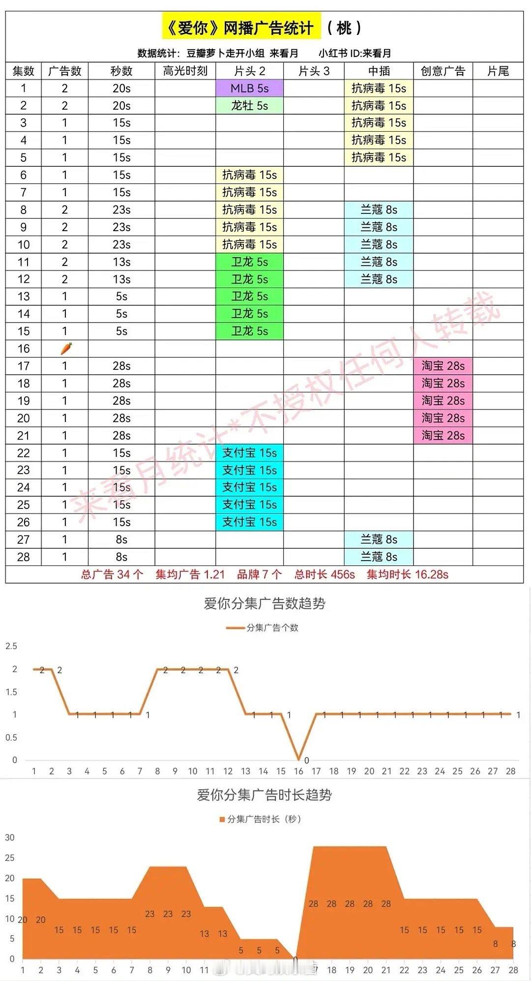 张凌赫《爱你》全集广告统计，这水平算行了不 ​​​