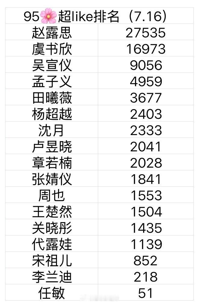95花超like排名 ​​​