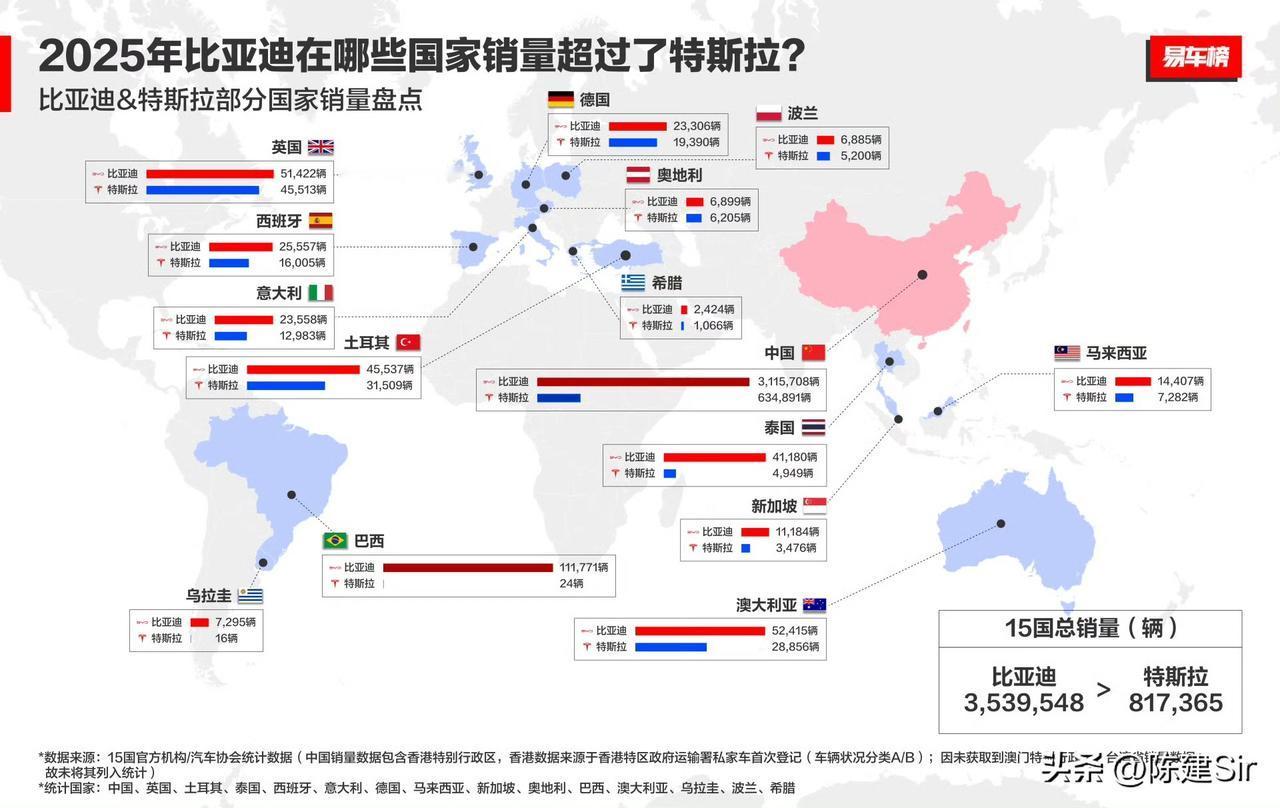 作为一名关注新能源赛道多年的博主，今天看到比亚迪2025年以225.7万辆纯电销
