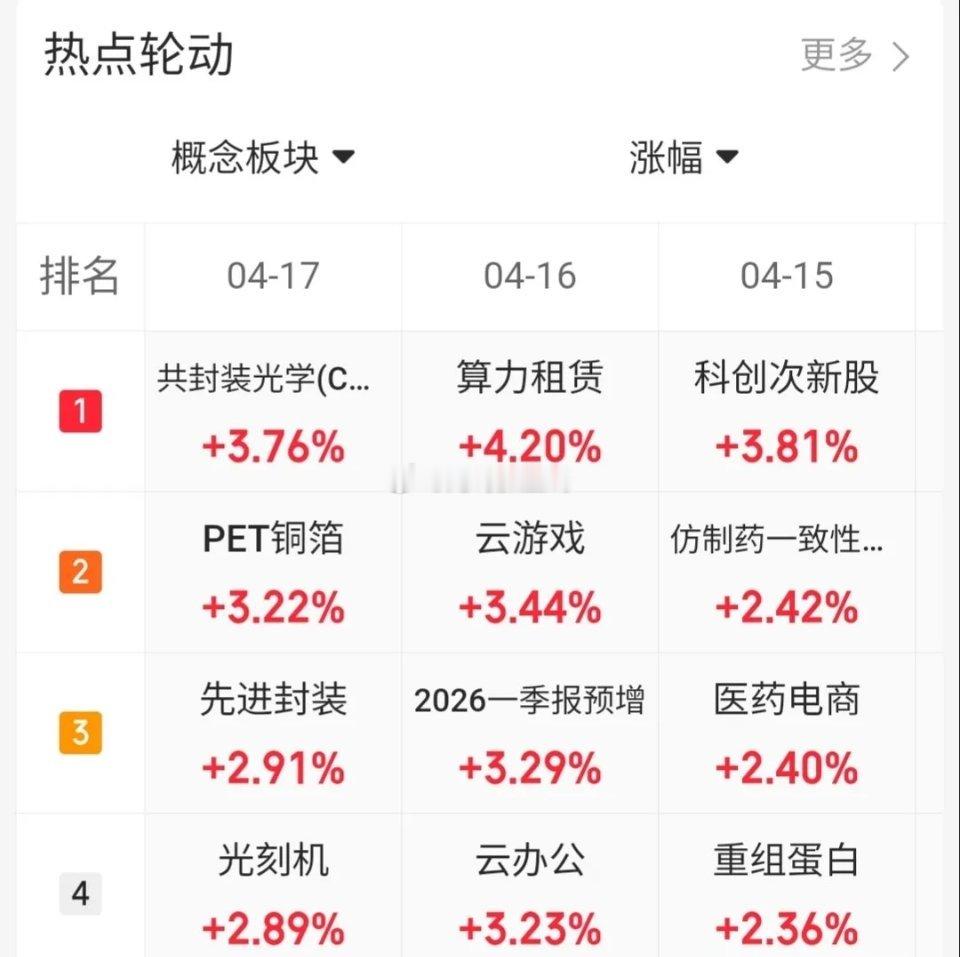 4.17趋势上涨人气股票点评1、圣阳股份：龙头妖股，下周继续看涨2、工业富联：趋