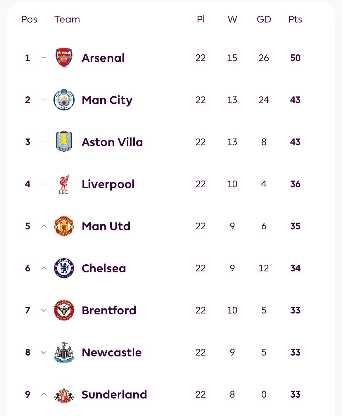 一觉醒来，维拉输球了，继续领先7分，这下还满意啊英超联赛阿斯顿维拉vs埃弗顿