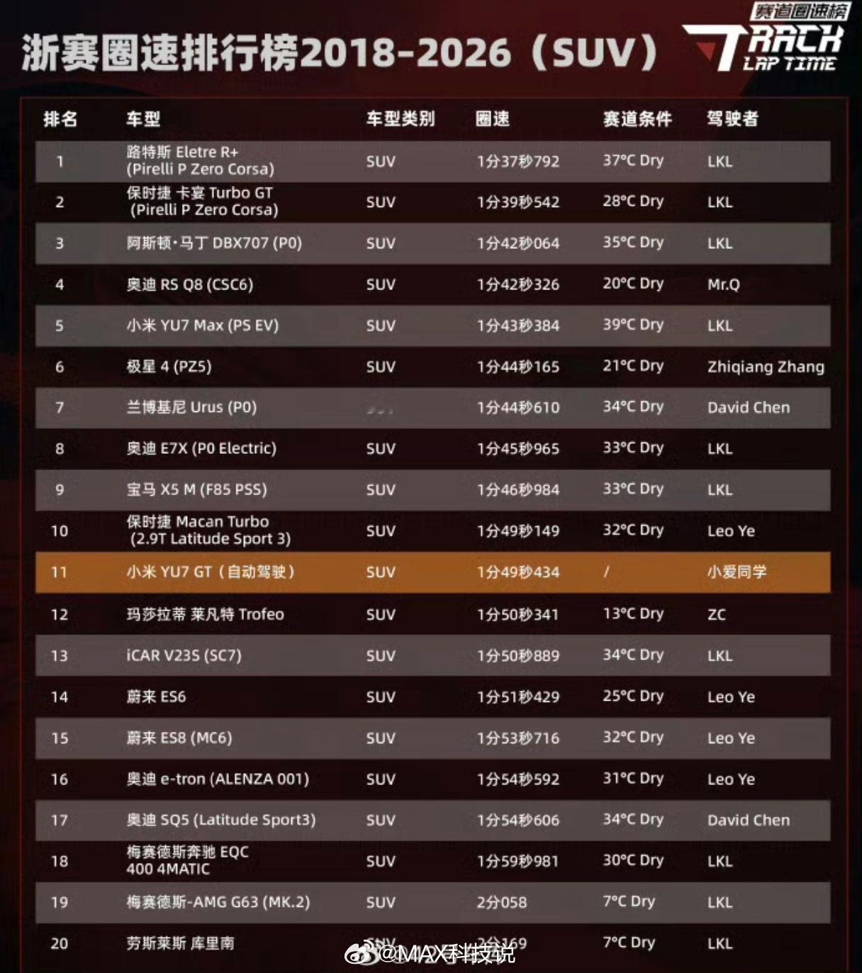 浙赛小米YU7GT自动驾驶圈速1′49″434，这个非常强，SUV最快是1′37