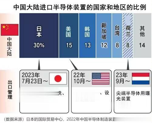 日本政府7月23日将尖端半导体制造装置等23种产品列入出口管制对象。这等于在事实