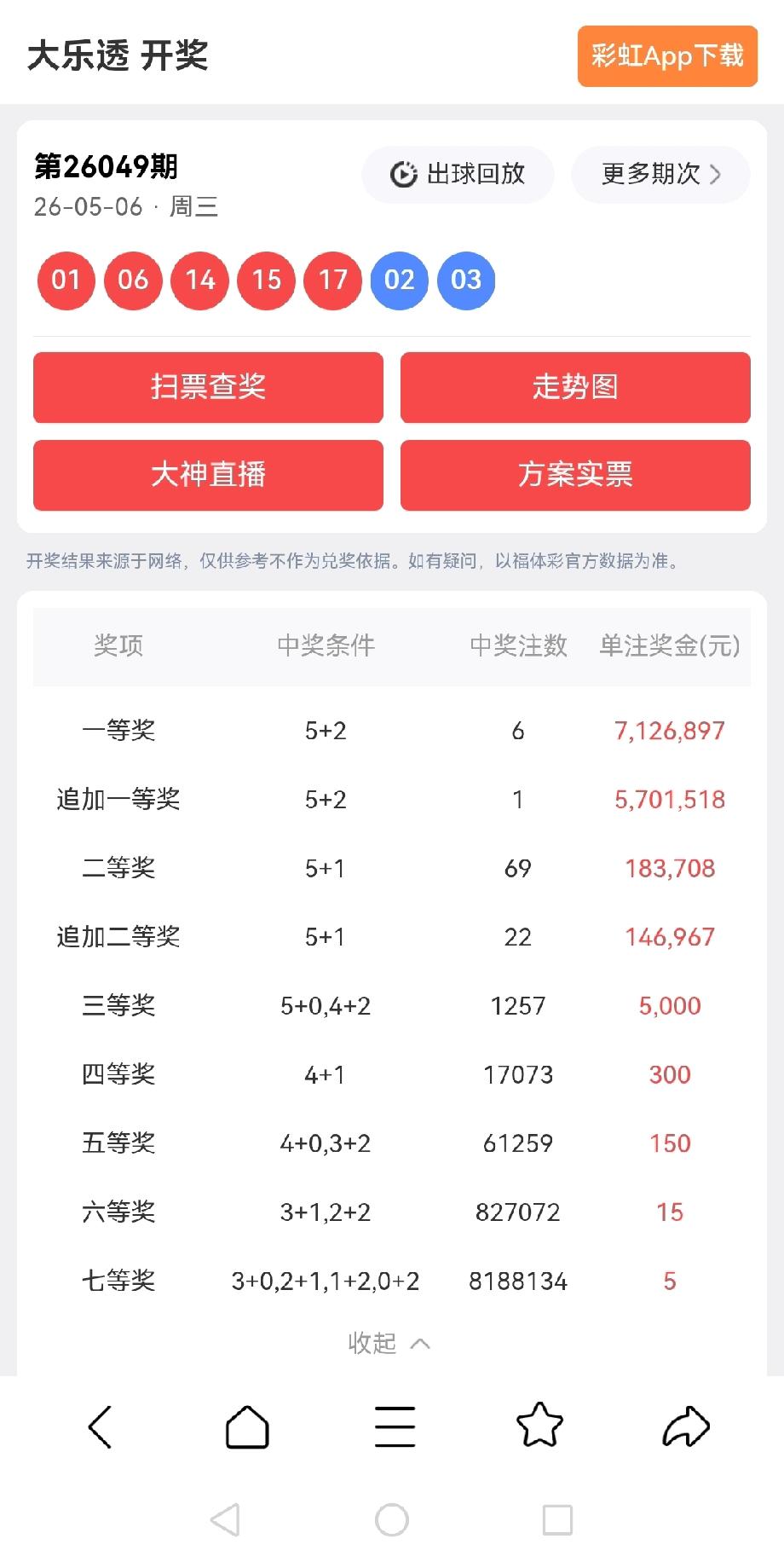一等奖: 6注，每注奖金:7,126,897元
追加一等奖: 1注，每注奖金:5