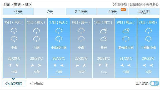 重庆的雨季开始了！刚看了下天气预报，未来三天，重庆全是雨，下周五开始，一直到5月