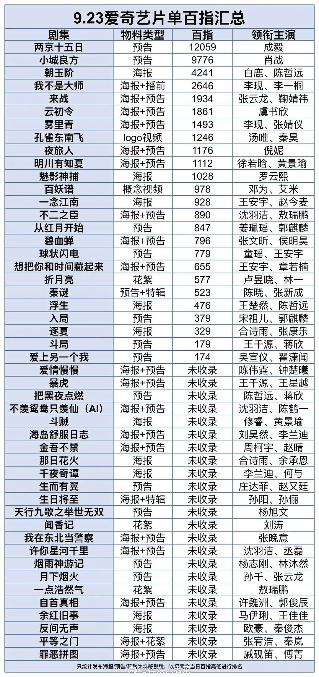 爱奇艺卖菜大会百指，两京十五日预告真的太吸引人了，有这个百指不意外，成毅的剧没意