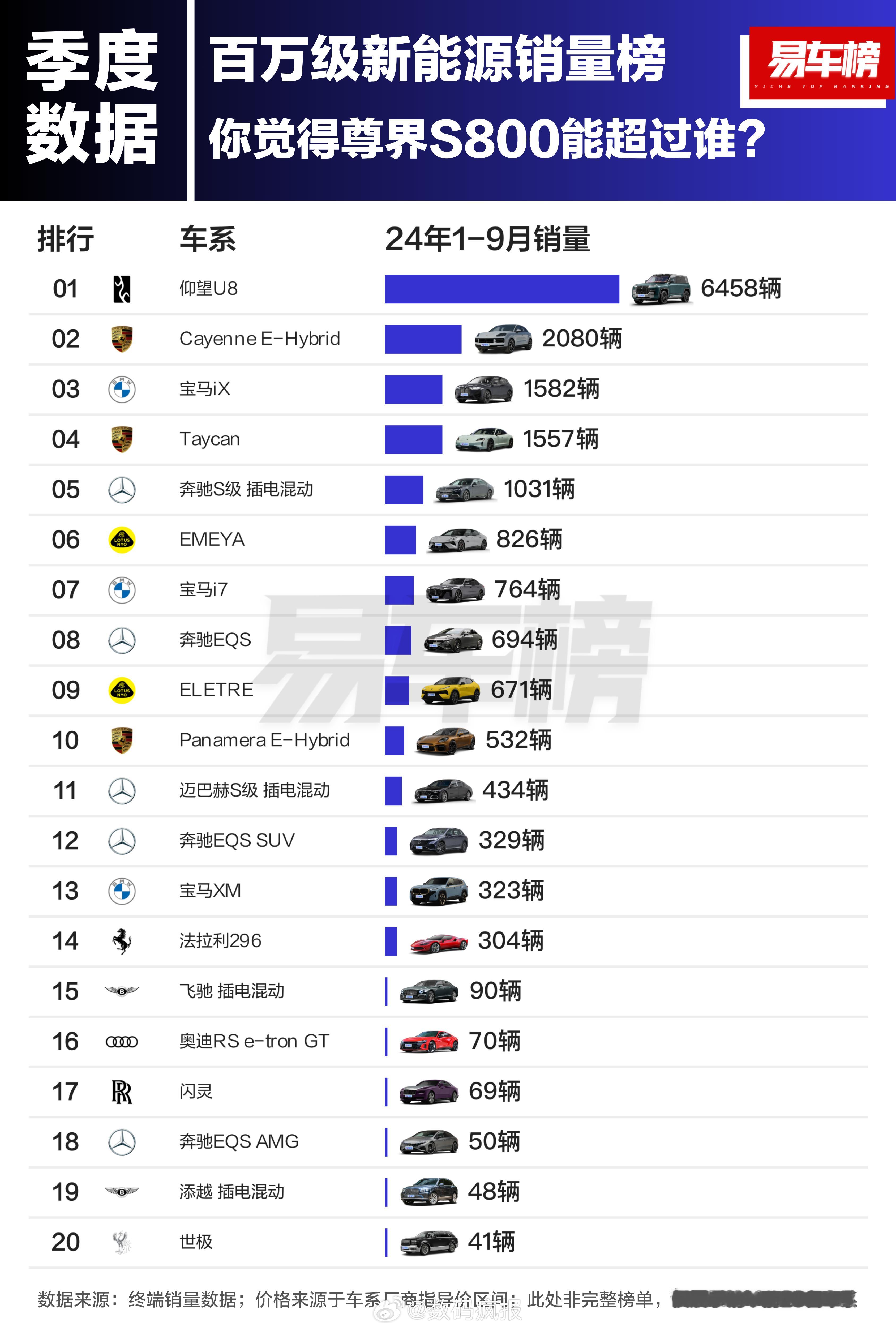 今年1-9月国内消费者最爱买的百万级新能源汽车，仰望U8第一你觉得明年尊界S80
