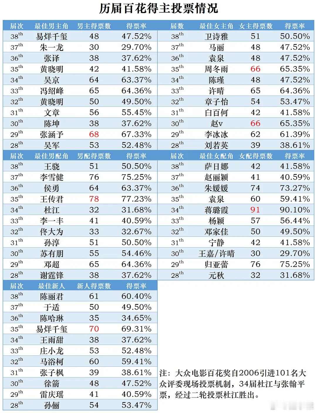 历届百花奖得主得票情况最佳男主历史最高票：张涵予68票最佳女主历史最高票：周冬雨