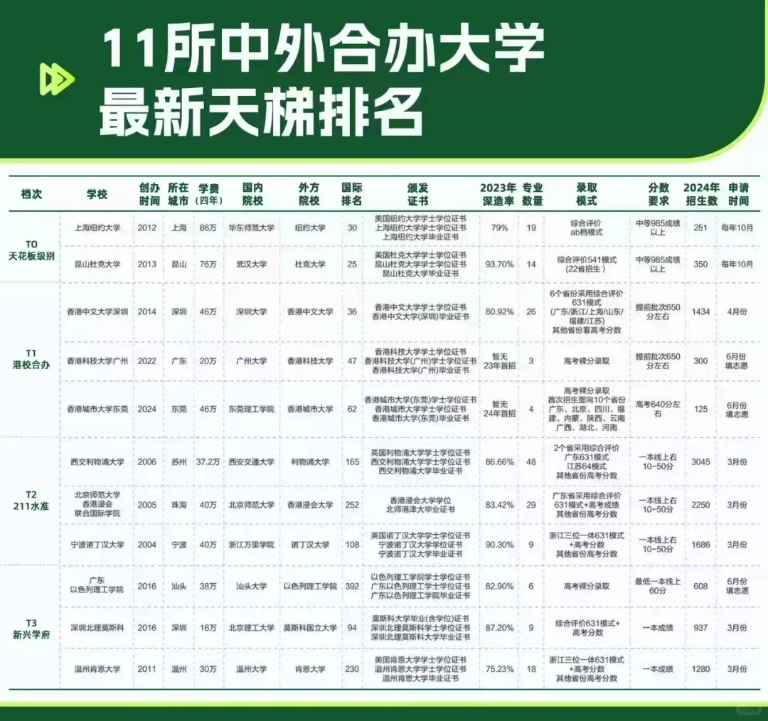 11所中外合作办学大学最新排名揭秘