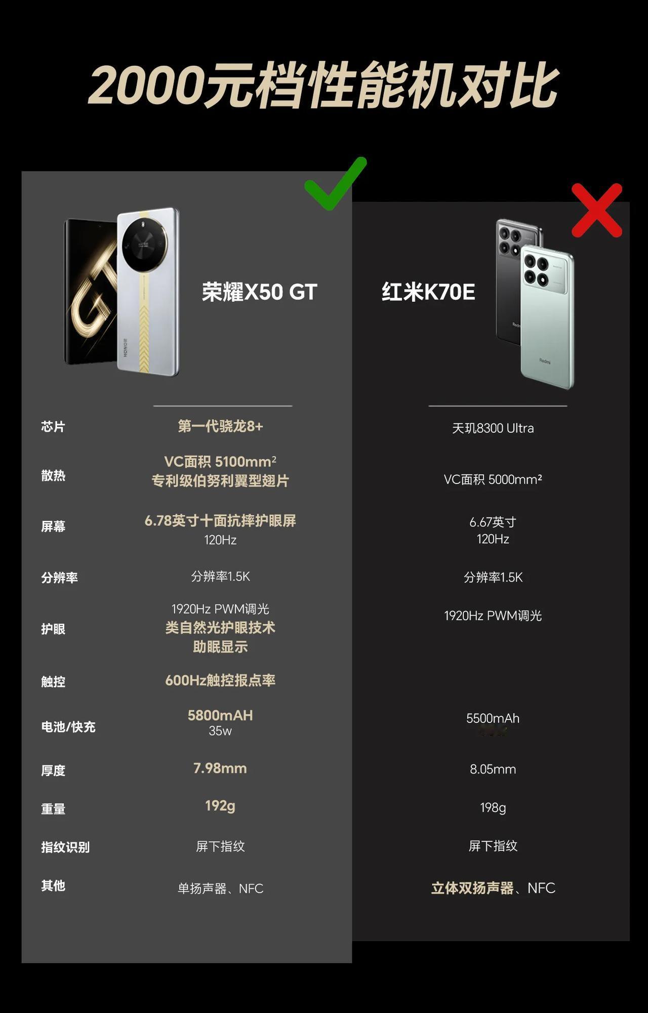 米式对比法，荣耀X50 GT对比红米K70E，都是1999，你就说荣耀遥不遥领不