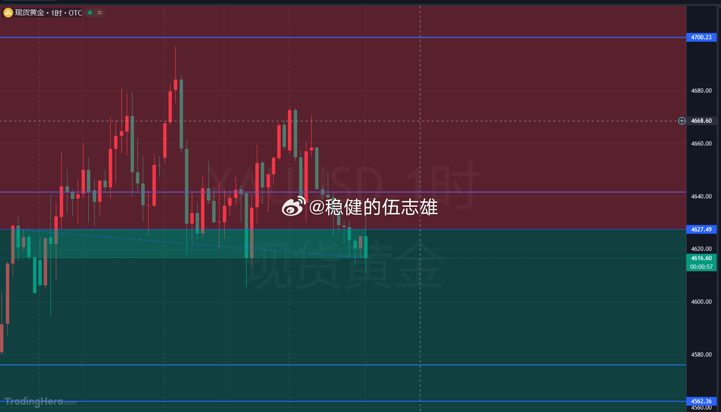 黄金提前卡点4605-10位置进多，损4600下方，目标4635一线！金价黄金 