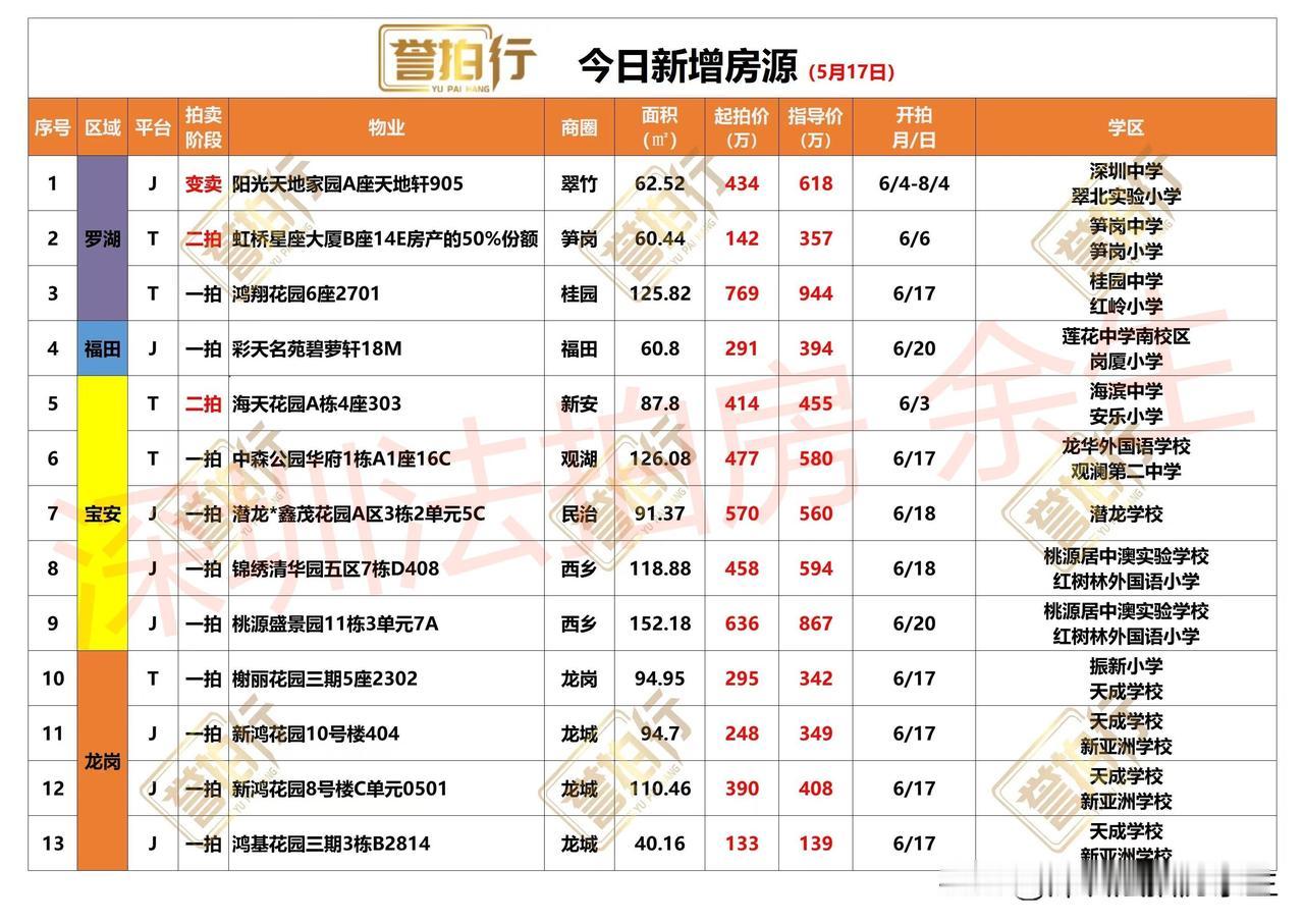 深圳法拍房：今日新增，有好房……
1、今天新增13套，一拍10套，二拍2套，变卖