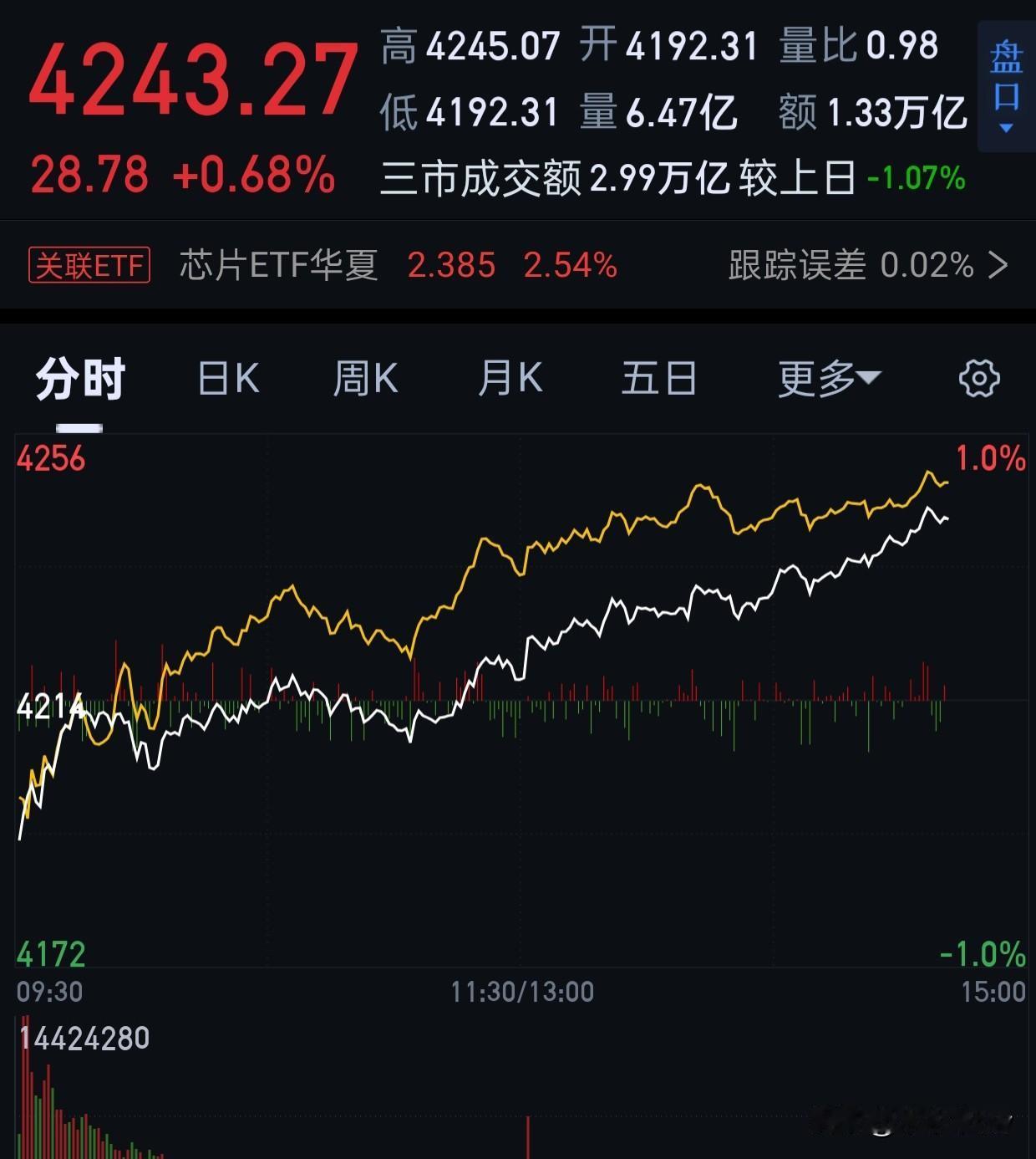 我今天得瑟一下。
我就问问，你们看别人写票的，有几个人像我一样坚定看今天涨的？[