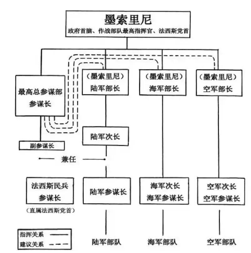 一张图告诉你，意大利军队为什么战斗力那么弱。墨索里尼他一个人当了三个军的部长，又