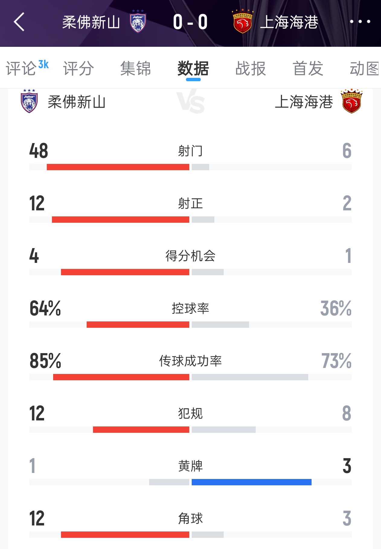 48次射门，这是踢巴萨吗？