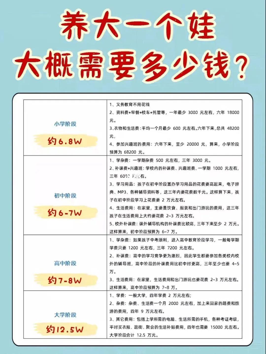 如果想要一个宝宝应该存多少钱呀？