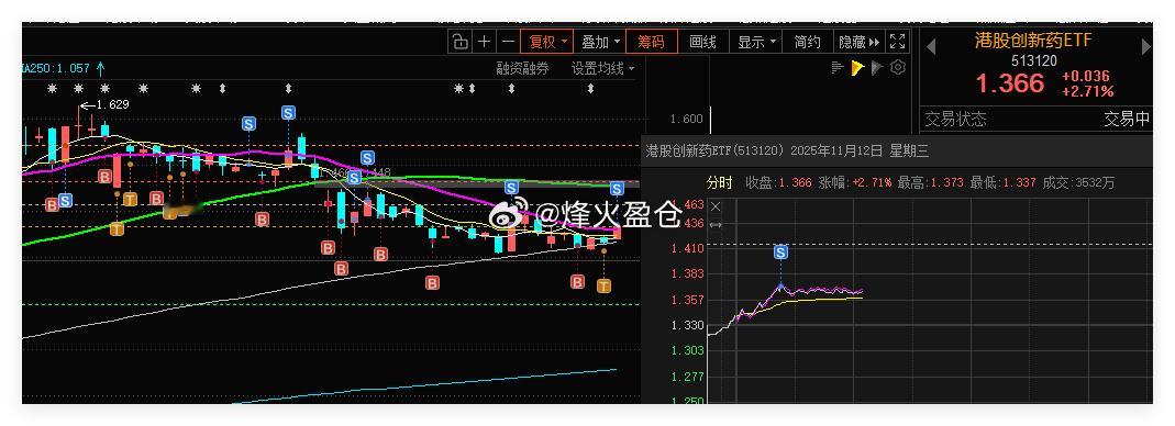 借助网格条件单，成功自动成交一网。合理设置网格区间，利用这种交易策略不断优化操作