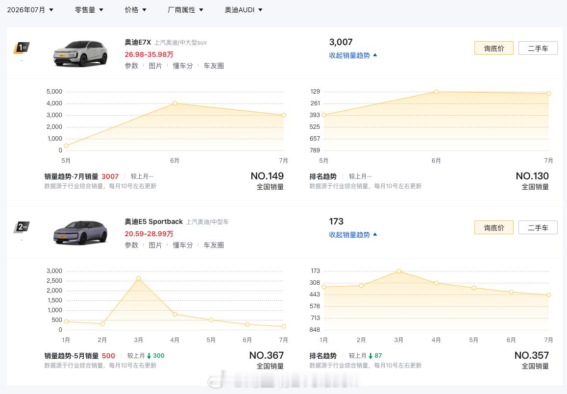 AUDI专属的创新技术中心落地上海了，新公司约300人，具备整车开发能力。看了一