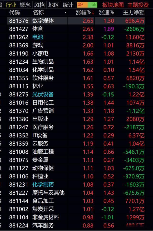 电池 光伏，能源类型走强，科技半导体通信类走弱!!! 