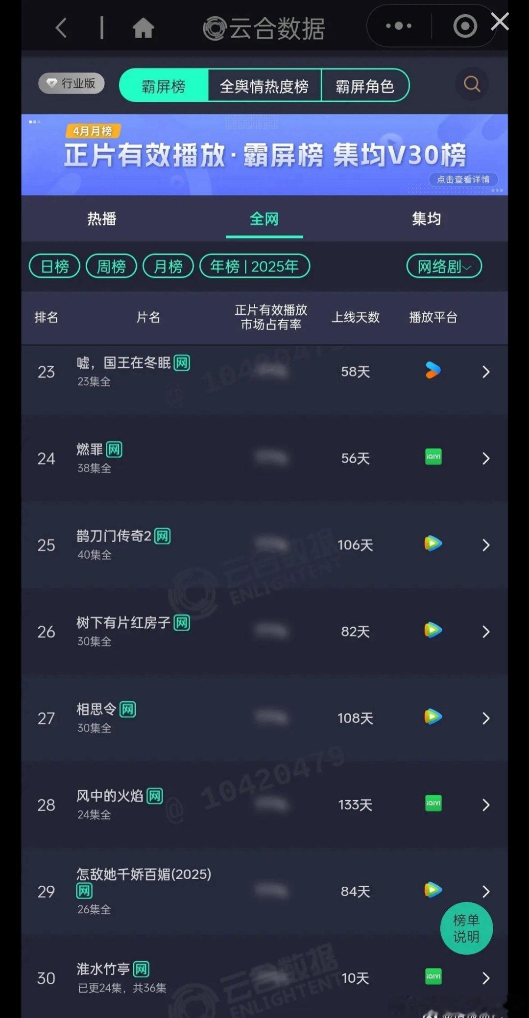 刘诗诗《淮水竹亭》上线10天登上云合网剧年榜TOP30 ​​​