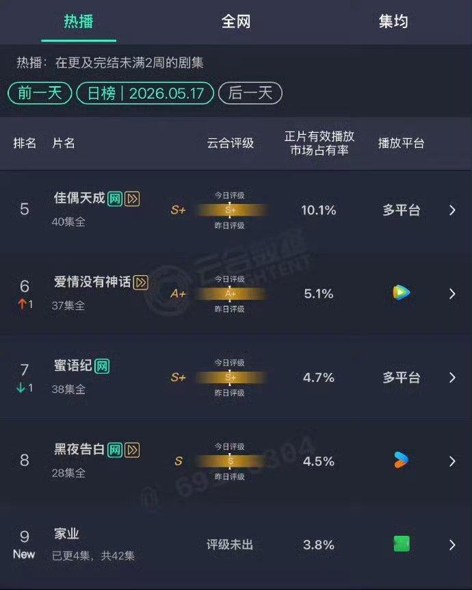 杨紫、韩东君《家业》开播数据🈶17号央八cvb 1.12%、云合首日3.8%。