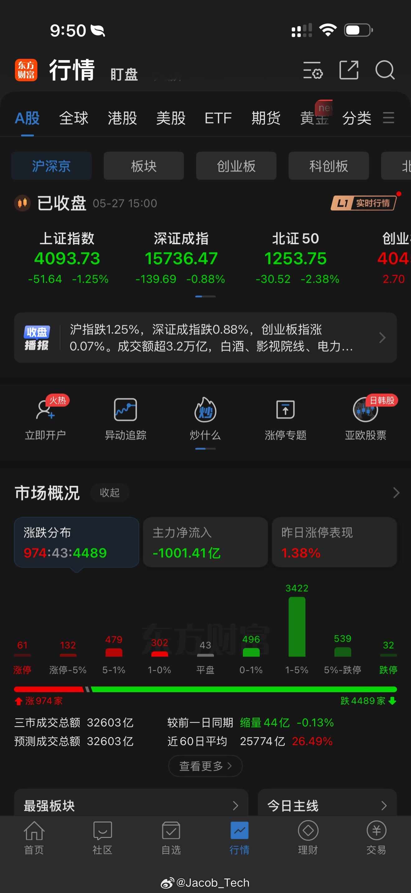 金银油集体大跌不是？不是…今天又是4000多家待涨这个4000点比3800还要难