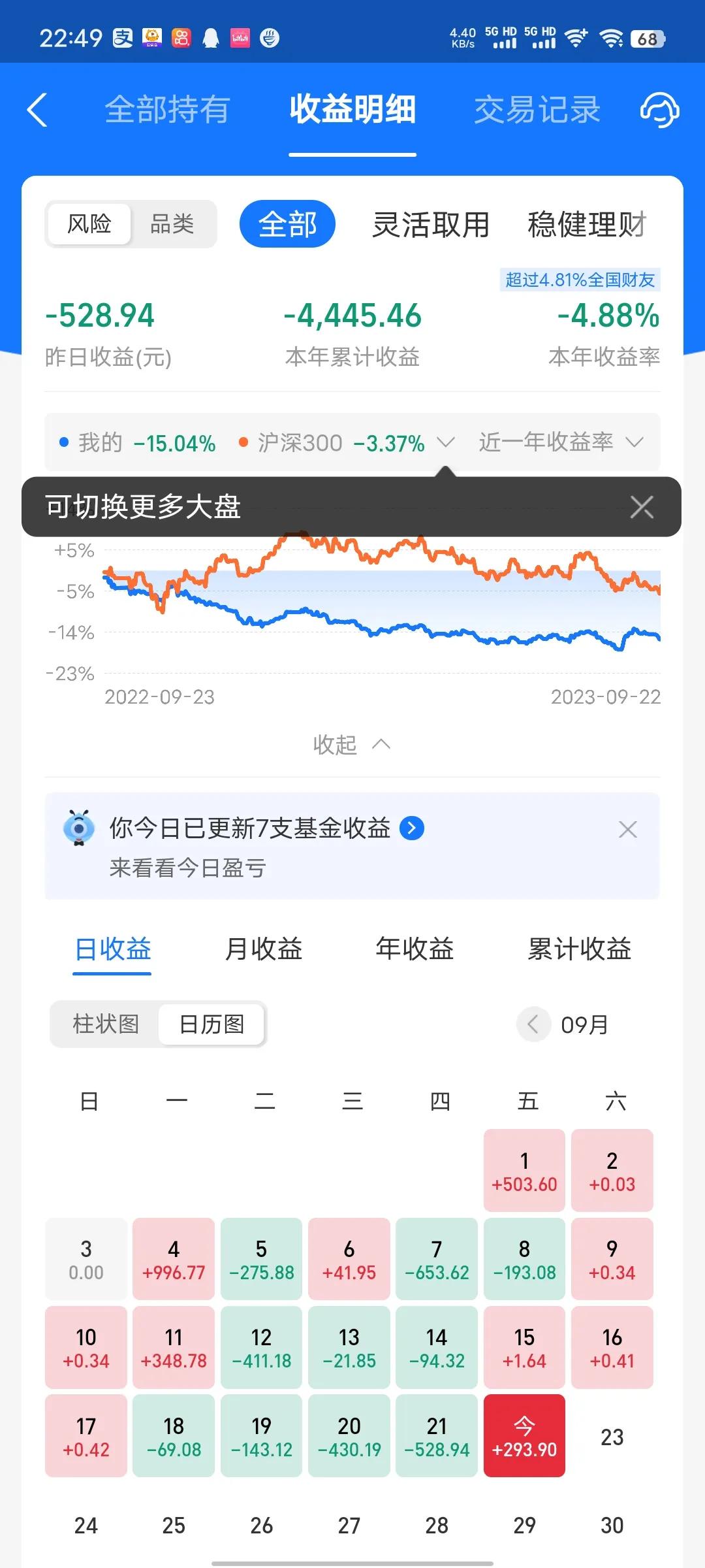 今天收益更新了，终于红了，收益率为0.32%。本来可以更多，主要是石油拖了后腿，