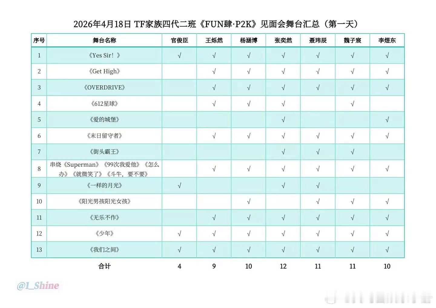 TF四代二班见面会舞台汇总，你Pick谁舞台表现力？张奕然 李煜东 魏子宸 聂玮