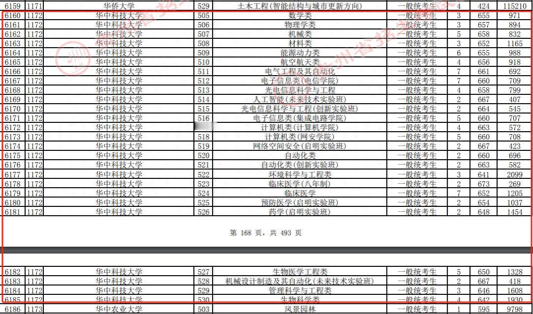 #华中科技大学# 从2024贵州省本科一批专业细分来看：哪所高校对自己学校的A类