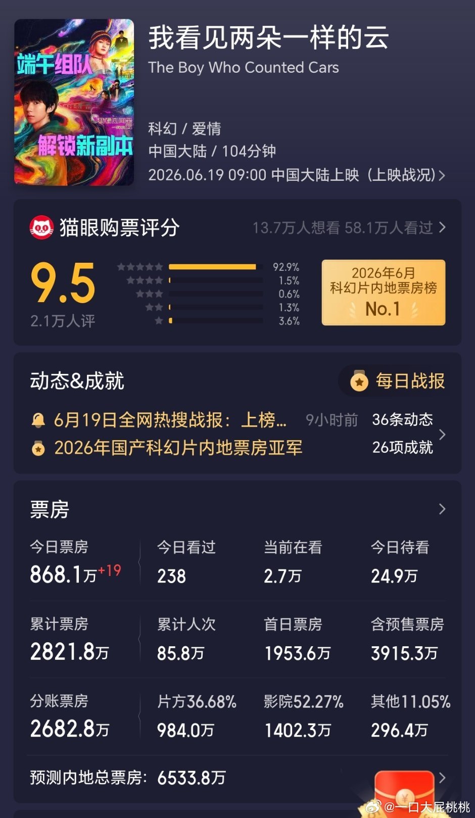 王源新片预测6000多万，应该是他最后一部影视作品存货吧，粉丝也没冲以后应该也专