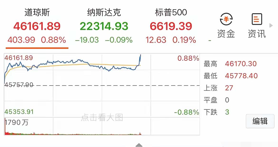 这次降息果然来了。

美联储降了25个基点，符合之前市场的预期。消息一出，美股拉