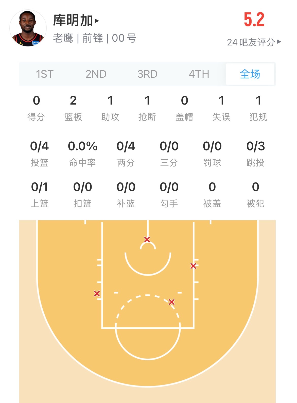 看到现在库名加还是老样子 不管勇士内线是2个人还是3个人 顶着就上去了勇士vs老