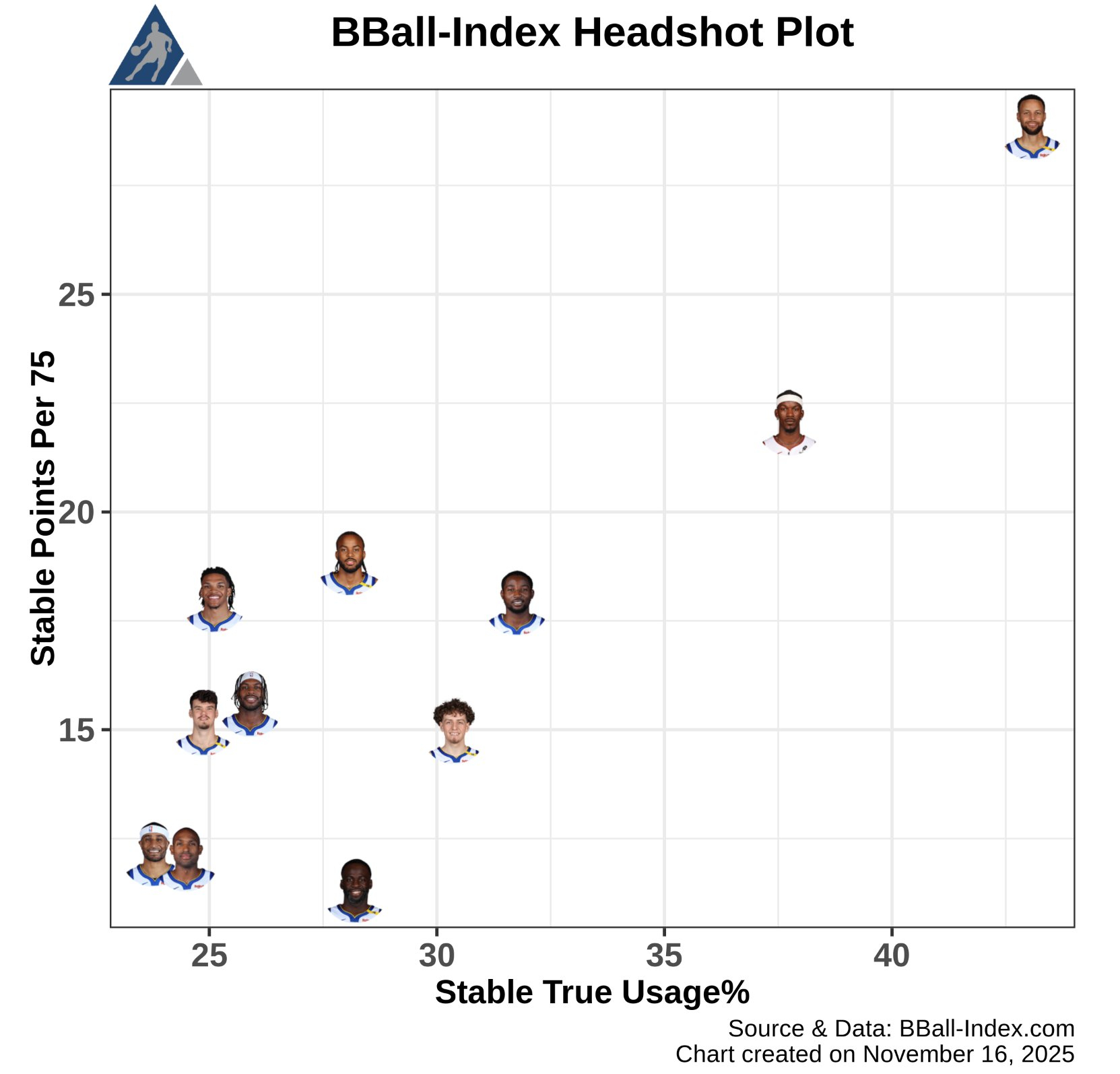 勇士队进攻写照，X为真实使用率，Y轴为75回合得分 