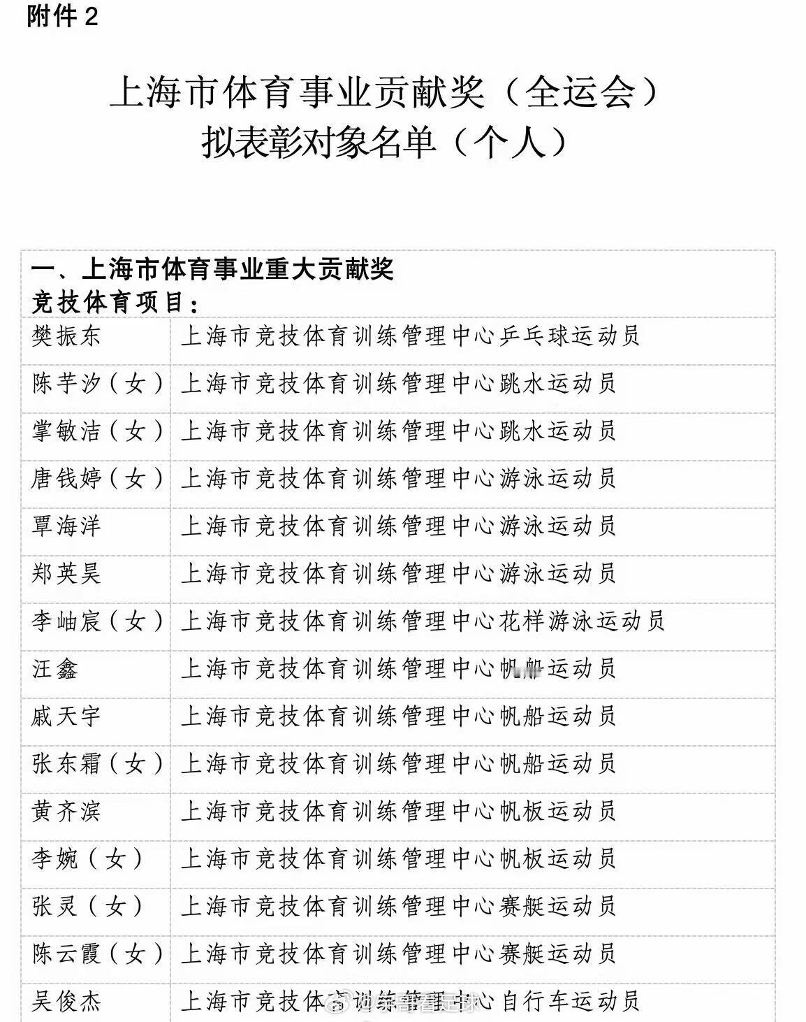 樊振东拟再获上海体育事业贡献奖上海拟记大功名单公示，樊振东全运会卫冕男单+率队夺
