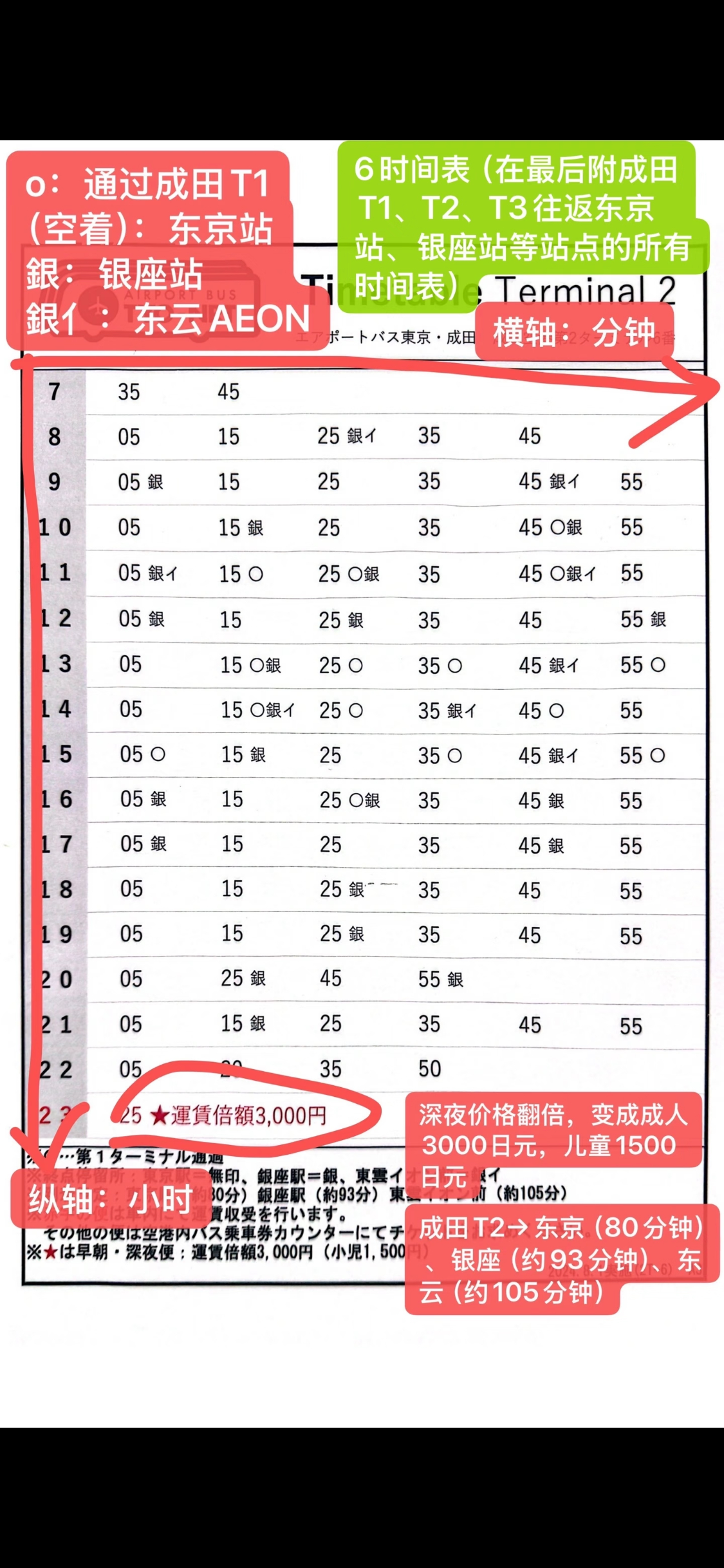 这个是性价比最高的从成田机场T2到银座的交通方式，一个人只需要63块人民币，大家