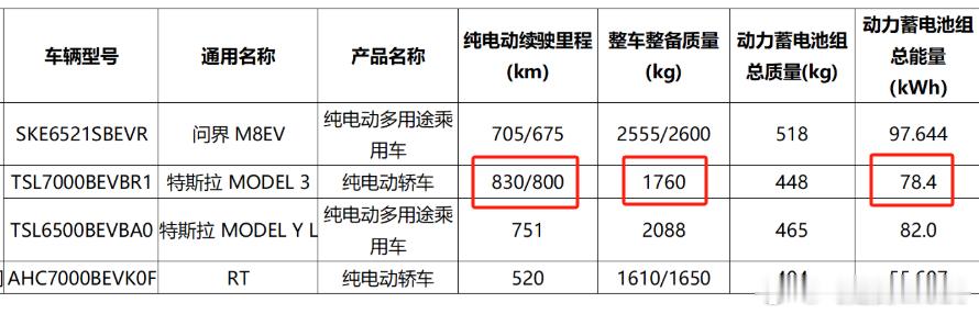 最长续航特斯拉登陆工信部 之前特斯拉的长续航都只有四驱，还是有点限制了续航的发挥