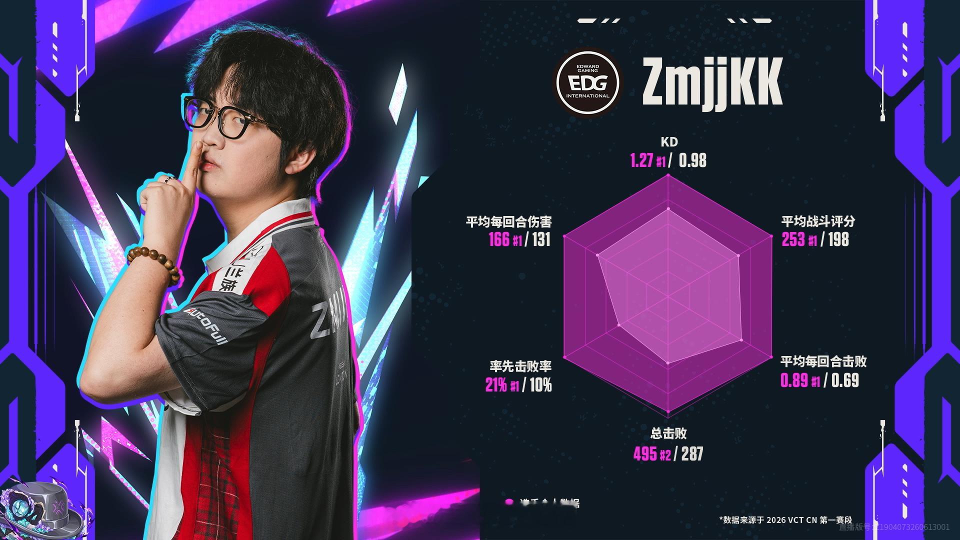 差点拉满了EDG战胜FUT晋级六强EDG八强赛对阵FUT无畏契约伦敦大师赛
