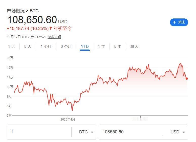 两大领先指标示警 比特币“人心惶惶”

比特币市场正面临双重压力。期权市场数据显