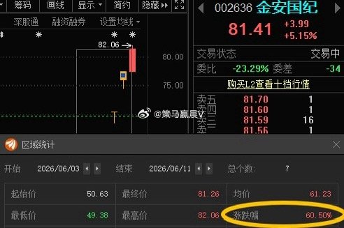 金安国纪002636📈累计涨超60%