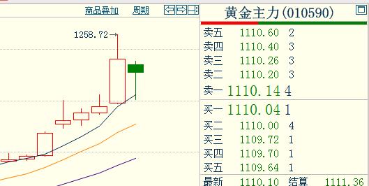 虽然刚刚过去的一周，
国内黄金期货有所反弹上涨；
但是2月份第一个月大幅暴跌，