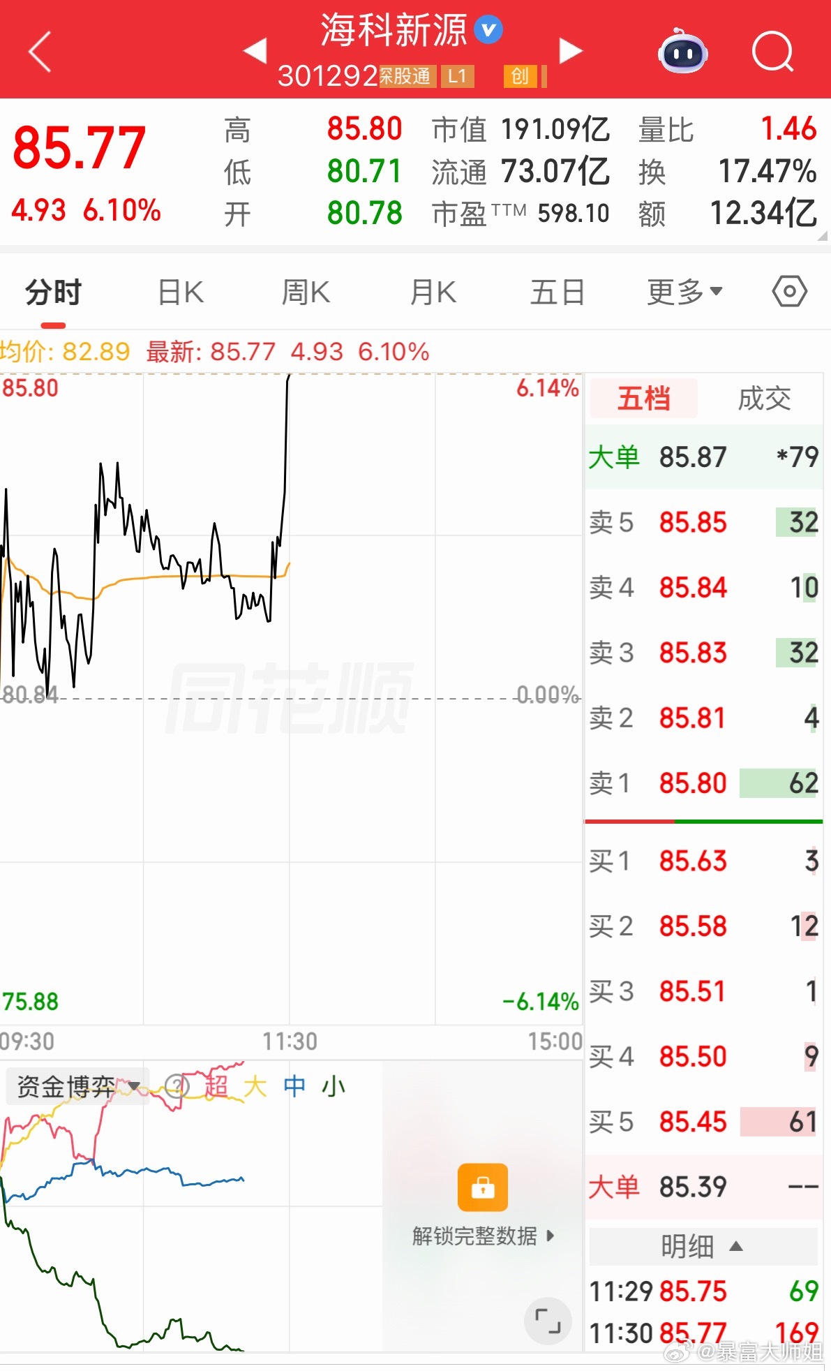 海科XY下午又要起飞了吗？彻底卖飞属实难受。亏了能认，踏空上涨却反复揪心，想必炒