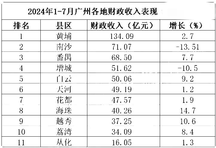 2024年
1-7月广州各地财政收入：黄埔区远超南沙区，天河区仅第6，荔湾区第1