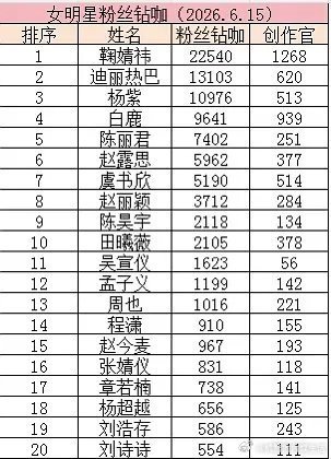 内娱女明星超话钻咖和创作官排行🈶，鞠婧祎倍杀断层登顶，女顶